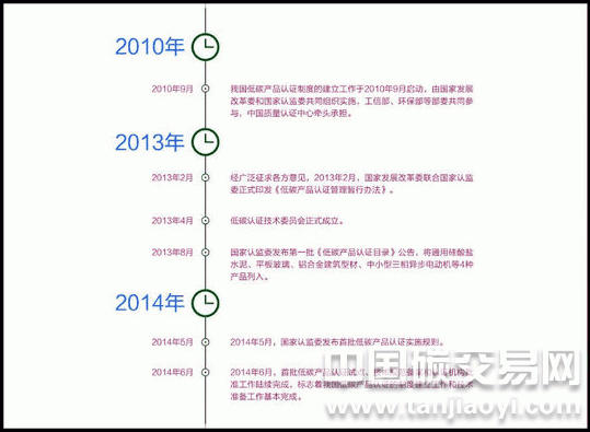 “低碳產品認證制度的建立過程【圖解】”