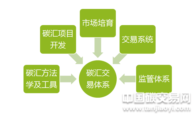 “碳匯交易體系是什么？包含哪些要素？”