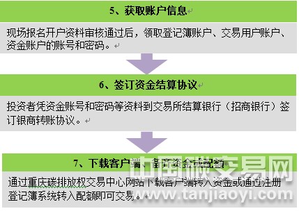 機構(gòu)投資者在重慶碳市場開戶的流程