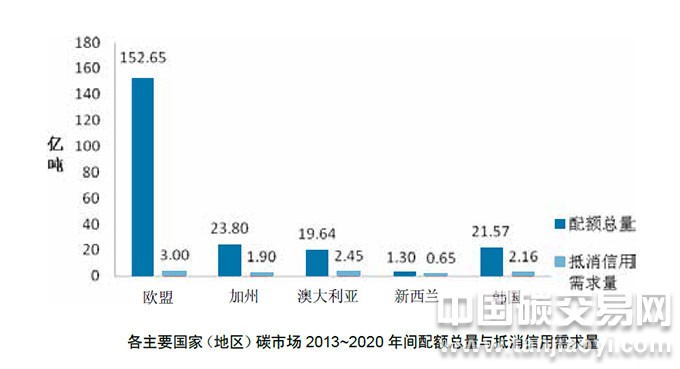 “各主要國家（地區(qū)）碳市場(chǎng)2013~2020