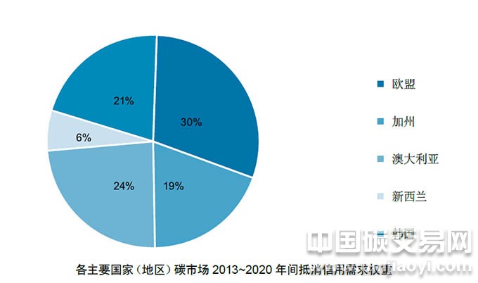 “各主要國家（地區(qū)）碳市場(chǎng)2013~2020