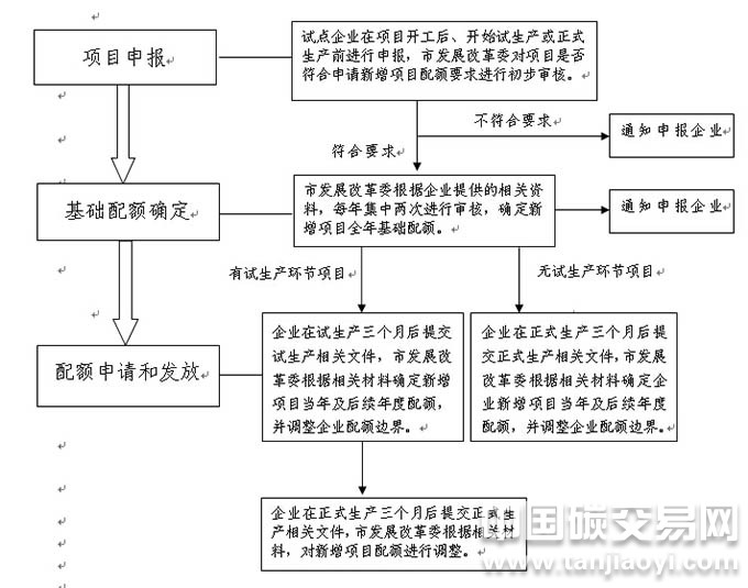 “上海市新增項目碳配額發(fā)放流程”