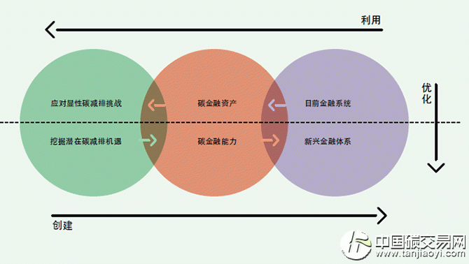 “中國碳金融的發(fā)展路徑”