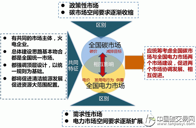 “全國碳市場(chǎng)與全國電力市場(chǎng)的關(guān)系”