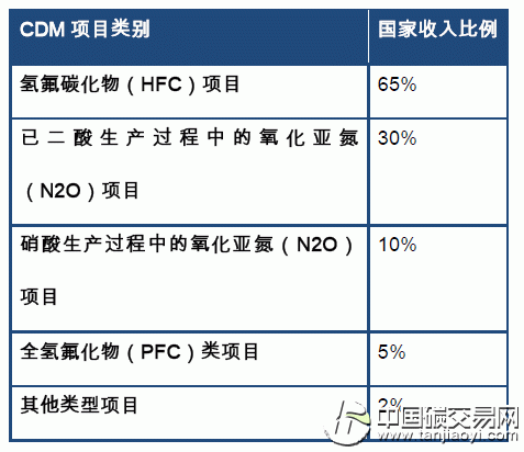 “CDM項(xiàng)目國(guó)家收入收取比例分析”