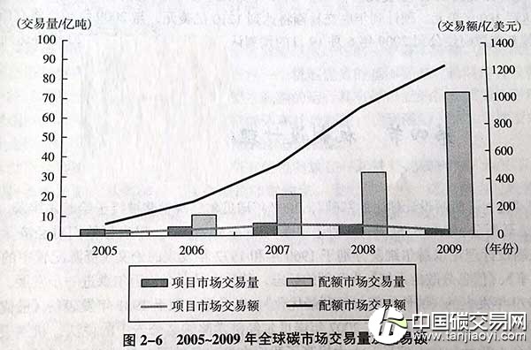 “全球碳市場發(fā)展規(guī)模”