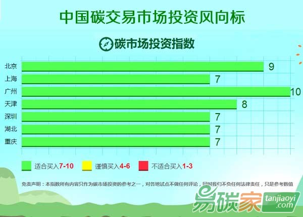 “易碳投資指數(shù)--中國碳交易市場(chǎng)投資風(fēng)向標(biāo)”