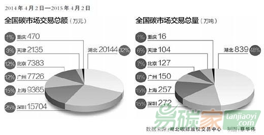 “中國7個碳交易試點(diǎn)累計成交金額近13億”