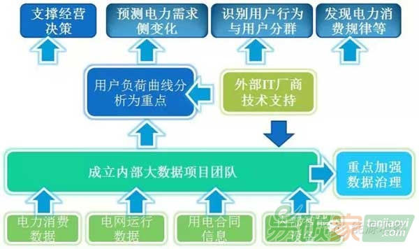 法國電力大數(shù)據(jù)支撐內(nèi)部決策應(yīng)用示意圖