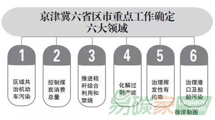 “京津冀六省區(qū)市2015年大氣治理重點(diǎn)工作出臺”
