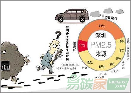 “深圳市大氣顆粒物來(lái)源解析：機(jī)動(dòng)車(chē)污染占來(lái)源四成多”