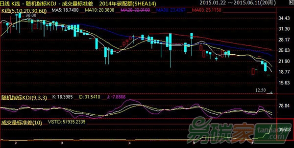 “上海2014年碳配額價格暴跌，逼近10元/噸”