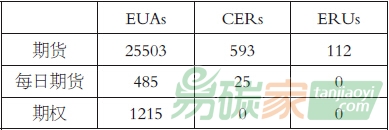 ICE2014年排放權(quán)日均成交情況（單位：手）