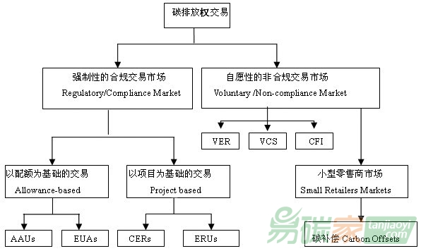 碳排放權(quán)交易分類