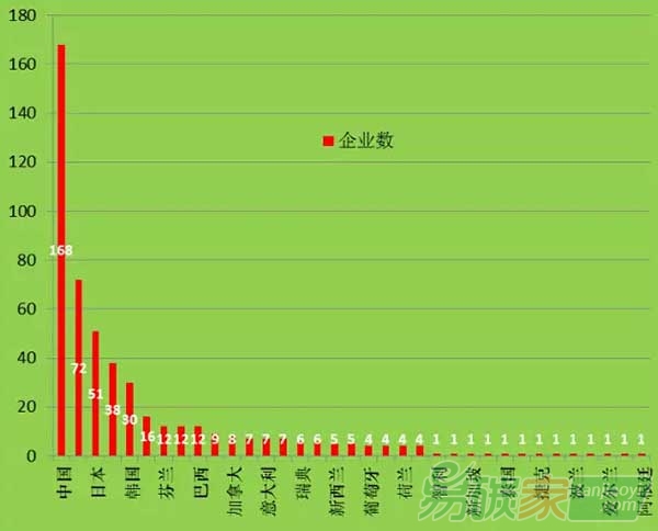 2015全球新能源企業(yè)500強(qiáng)國(guó)別分布圖
