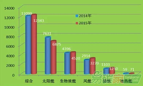 2014、2015、500強(qiáng)產(chǎn)業(yè)分布圖