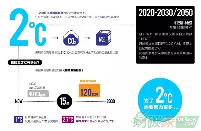 一張圖讀懂巴黎談判焦點(diǎn)