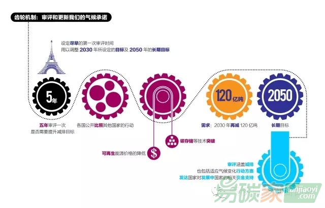 一張圖讀懂巴黎談判焦點(diǎn)