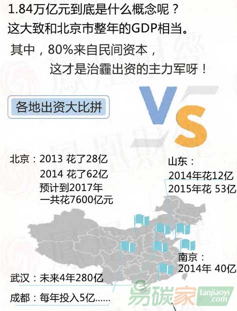 治理一場(chǎng)霧霾到底要花多少錢？