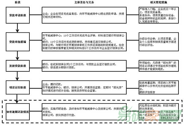 陽(yáng)光貸工作流程圖