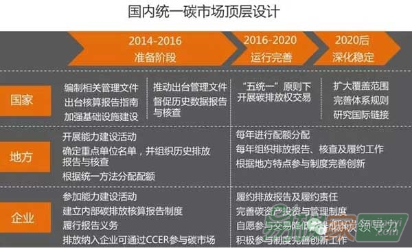國內(nèi)碳市場頂層設(shè)計