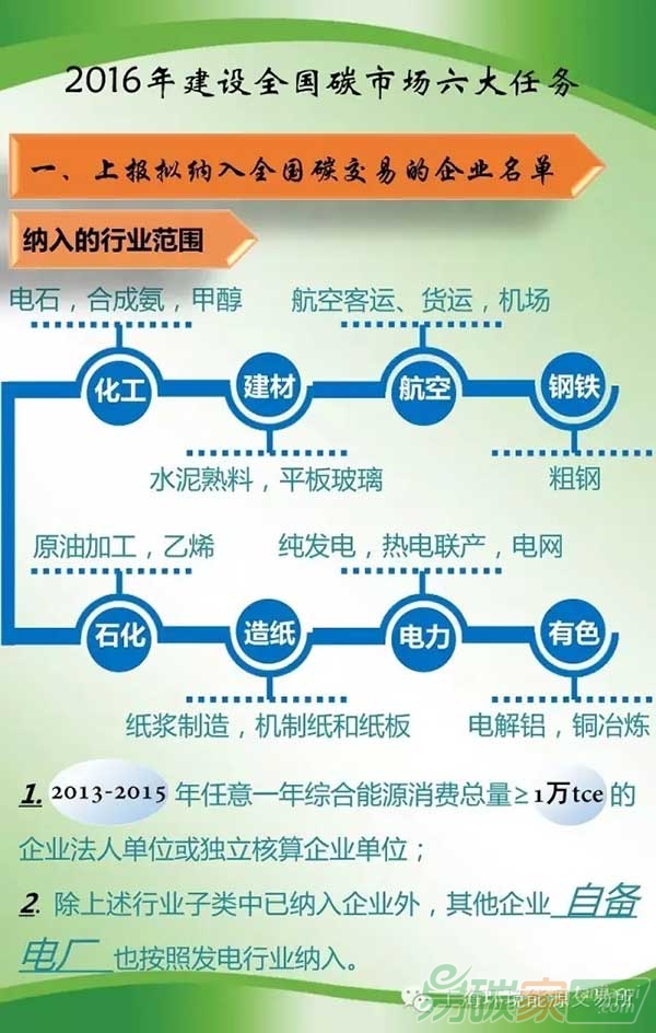 2016年建設(shè)全國碳市場六大任務(wù)
