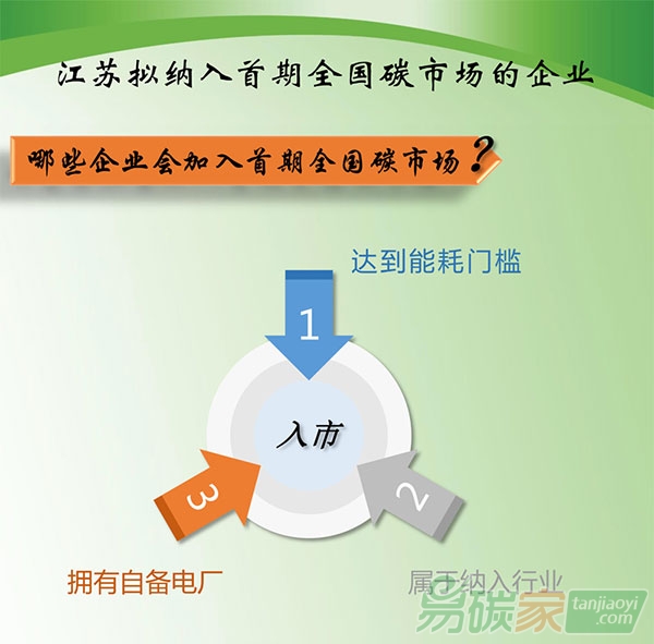一張圖告訴你江蘇擬納入首期全國(guó)碳市場(chǎng)的企業(yè)