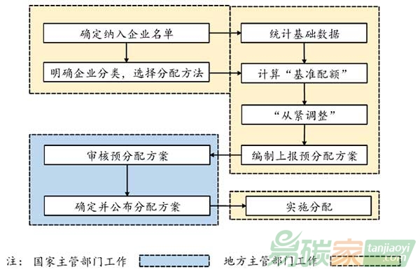 全國碳排放交易體系配額分配的基礎工作有哪些？