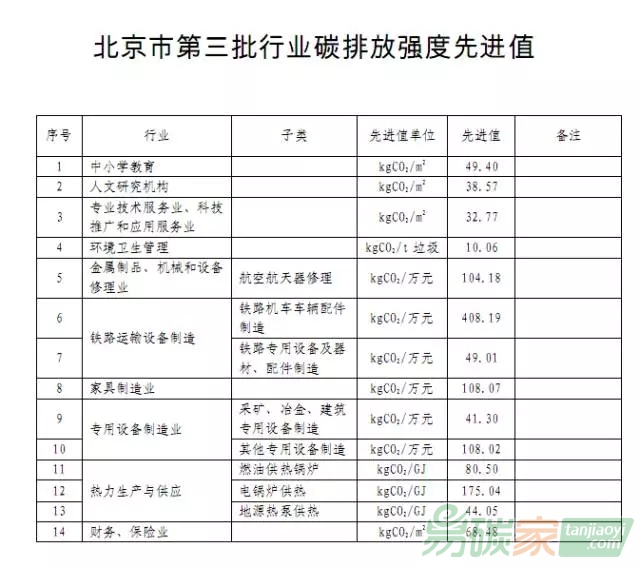 北京市發(fā)布第三批行業(yè)碳排放強(qiáng)度先進(jìn)值