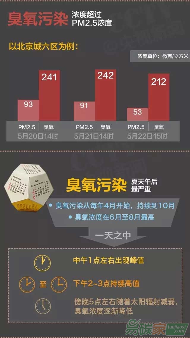 比PM2.5兇猛且更難治理它是啥危害有多大？