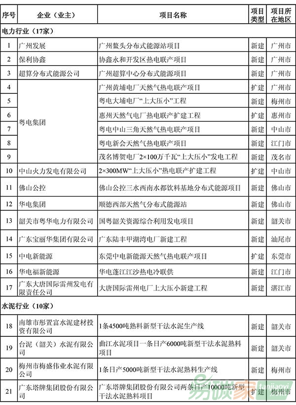 廣東省新建（擴建、改建）項目企業(yè)名單