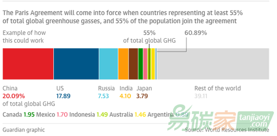 中國、美國、俄羅斯、印度和日本產(chǎn)生的碳排放量比重接近全球的55%