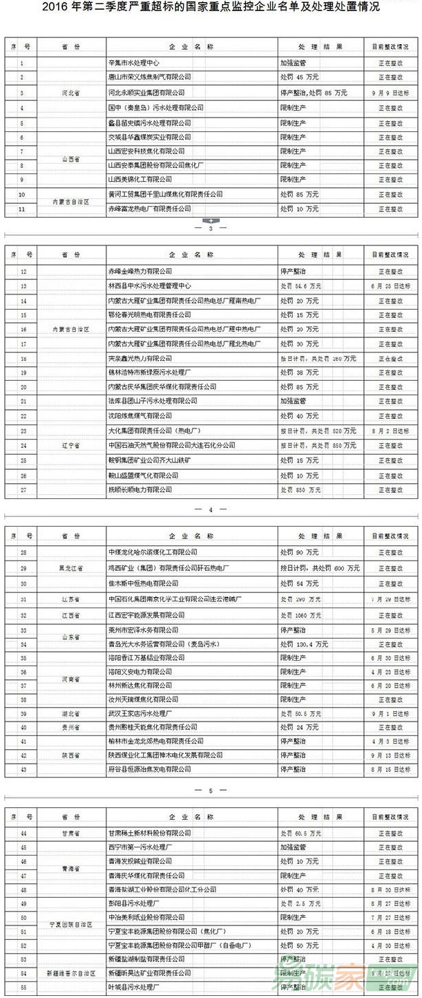 2016年第二季度55家國(guó)控企業(yè)排放嚴(yán)重超標(biāo)