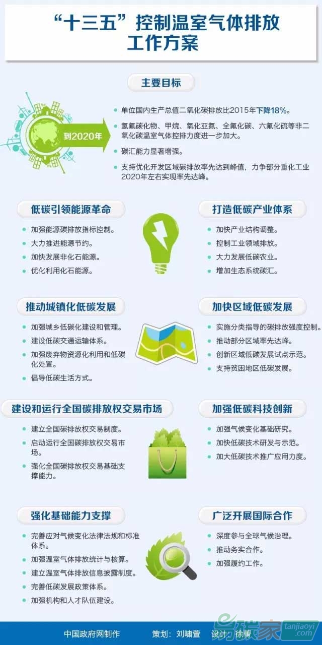 圖解《十三五”控制溫室氣體排放工作方案》