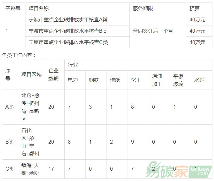 寧波市重點(diǎn)企業(yè)碳排放水平核查的采購公告