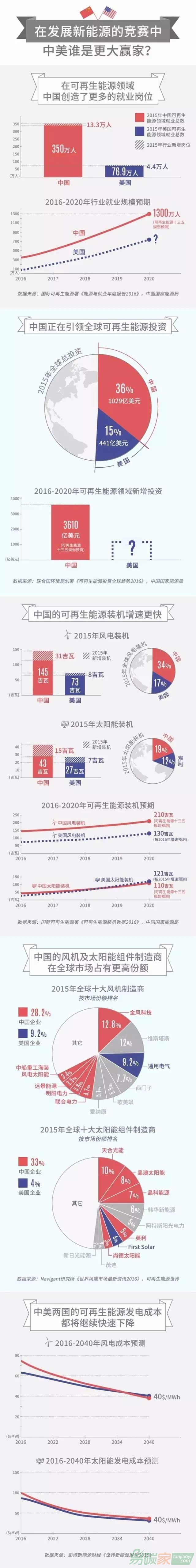 中美新能源競(jìng)賽誰(shuí)是更大贏家？