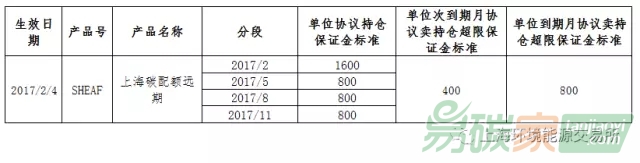 上海清算所將于2017年2月4日起調(diào)整上海碳配額遠期保證金標(biāo)準(zhǔn)