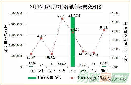 2017年2月13日-2017年2月17日國內(nèi)外碳市場交易行情分析