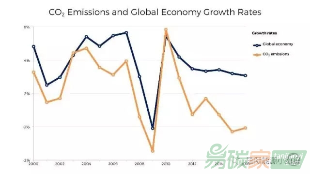 2016年全球能源碳排放零增長(zhǎng)