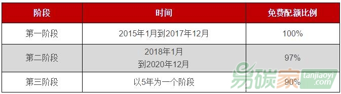 韓國碳排放交易制度采用“總量控制型”交易模式共設(shè)定三個(gè)承諾期并采取完全免費(fèi)發(fā)放逐步有償?shù)呐漕~分配制度