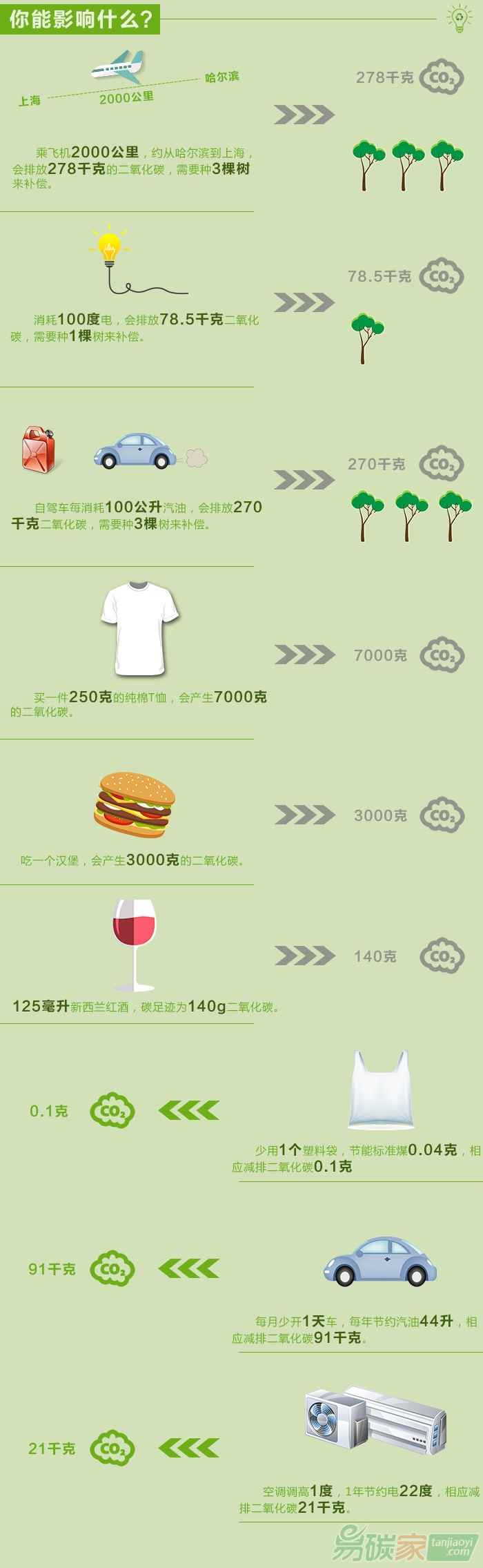 你知道你的碳足跡嗎