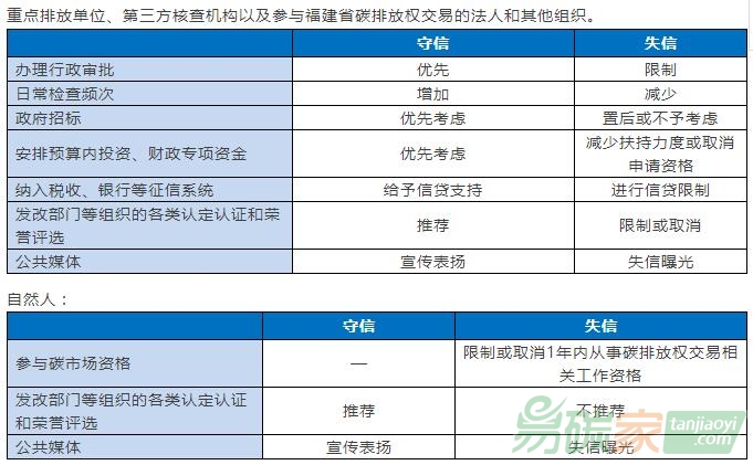【控排企業(yè)不及時(shí)進(jìn)行碳排放履約】碳市場(chǎng)信用管理：罰款事小，失信事大