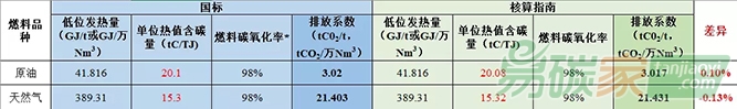 發(fā)電水泥電解鋁行業(yè)采用國(guó)標(biāo)和核算指南排放量差別分析