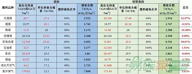 發(fā)電水泥電解鋁行業(yè)采用國(guó)標(biāo)和核算指南排放量差別分析