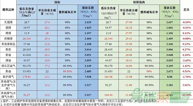 發(fā)電水泥電解鋁行業(yè)采用國(guó)標(biāo)和核算指南排放量差別分析