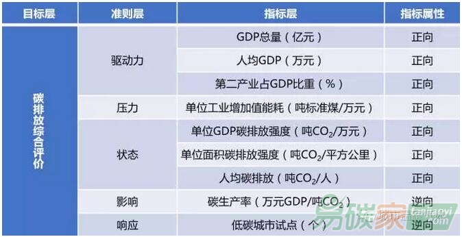 資源型城市碳排放綜合評價指標(biāo)體系