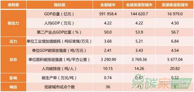 資源型城市碳排放綜合評價表