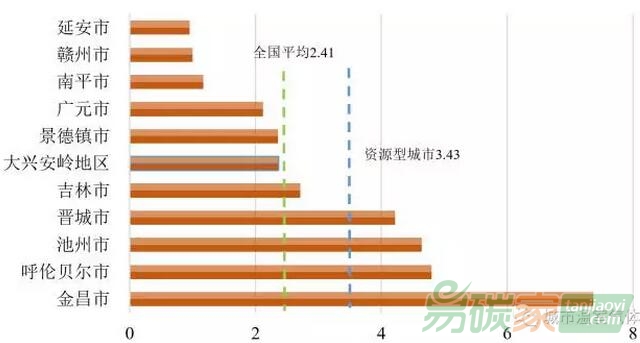 11個參與低碳試點(diǎn)的資源型城市碳排放強(qiáng)度比較（單位：噸CO2/萬元GDP）
