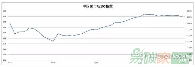【中國(guó)碳市場(chǎng)100指數(shù)一周走勢(shì)】環(huán)保政策發(fā)酵