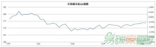 【中國碳市場(chǎng)100指數(shù)】（7.24—7.28）：指數(shù)日成交金額